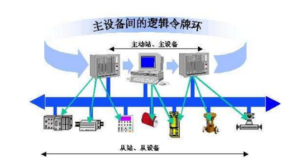 PROFIBUS現(xiàn)場總線技術(shù)知識點(diǎn)匯總