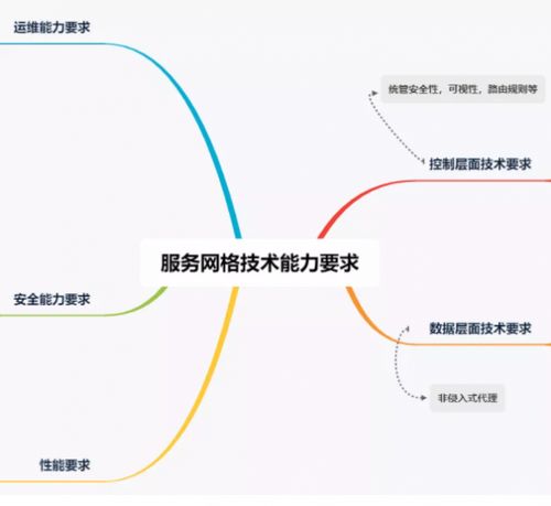 2021可信云大會 聚焦服務(wù)通信與網(wǎng)絡(luò)互聯(lián)，服務(wù)網(wǎng)格技術(shù)能力標(biāo)準(zhǔn)即將發(fā)布